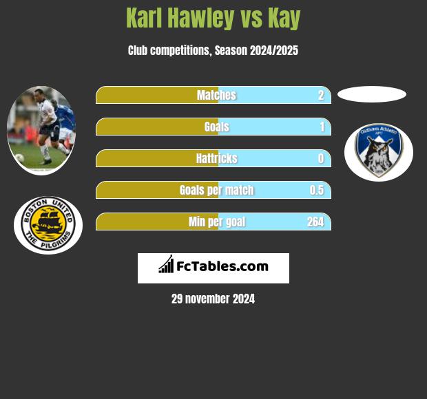 Karl Hawley vs Kay h2h player stats