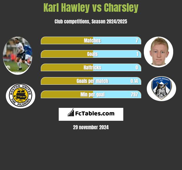 Karl Hawley vs Charsley h2h player stats