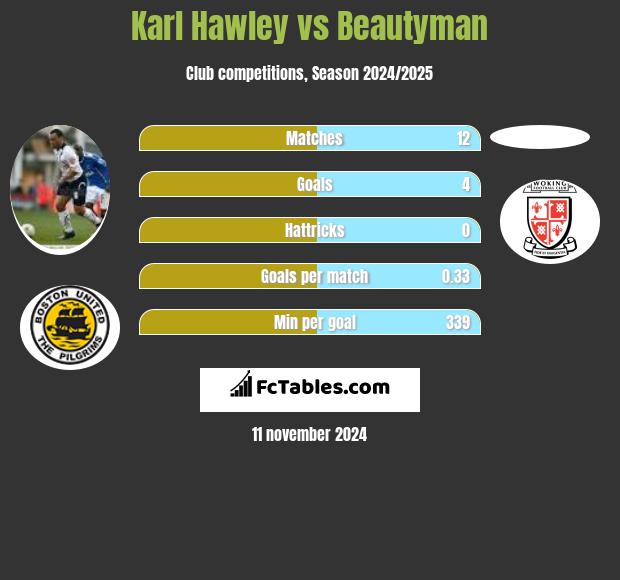 Karl Hawley vs Beautyman h2h player stats