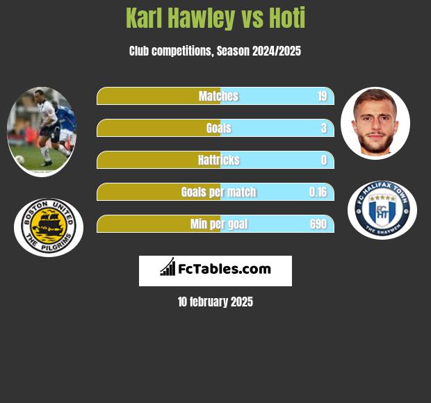 Karl Hawley vs Hoti h2h player stats