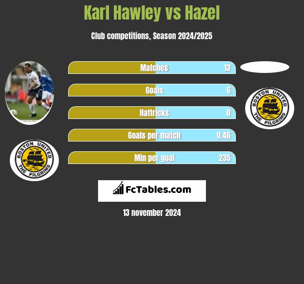 Karl Hawley vs Hazel h2h player stats