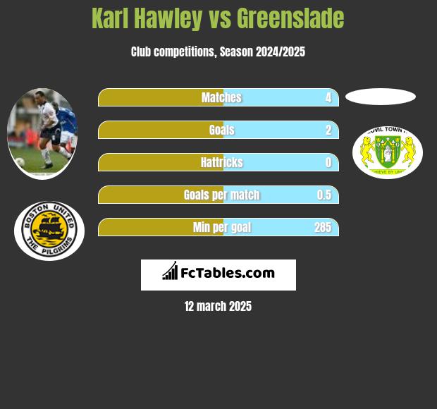 Karl Hawley vs Greenslade h2h player stats