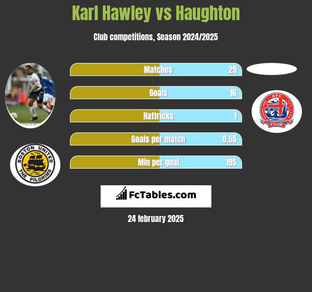 Karl Hawley vs Haughton h2h player stats