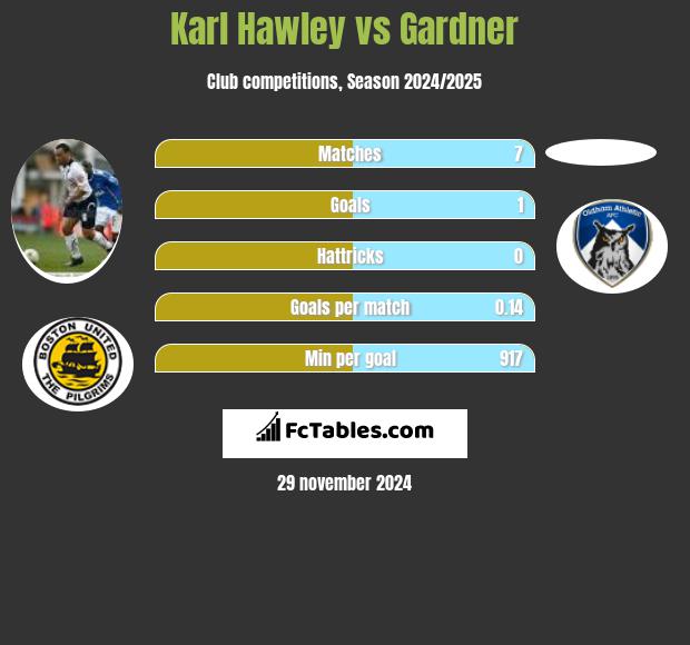 Karl Hawley vs Gardner h2h player stats