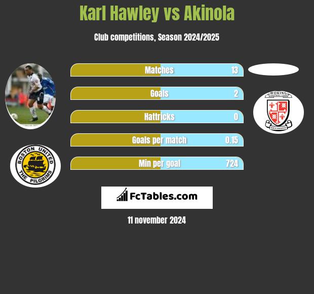 Karl Hawley vs Akinola h2h player stats