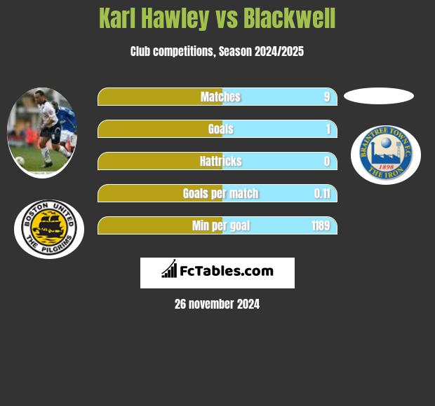 Karl Hawley vs Blackwell h2h player stats