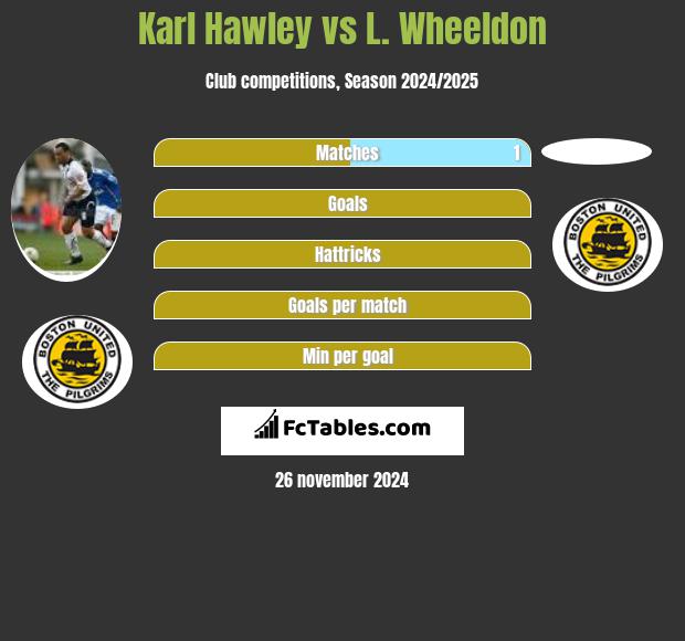 Karl Hawley vs L. Wheeldon h2h player stats