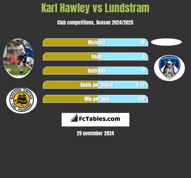 Karl Hawley vs Lundstram h2h player stats