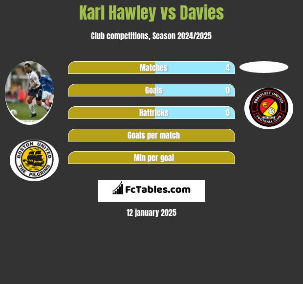 Karl Hawley vs Davies h2h player stats