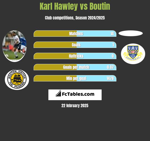 Karl Hawley vs Boutin h2h player stats