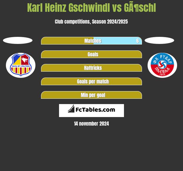 Karl Heinz Gschwindl vs GÃ¶schl h2h player stats