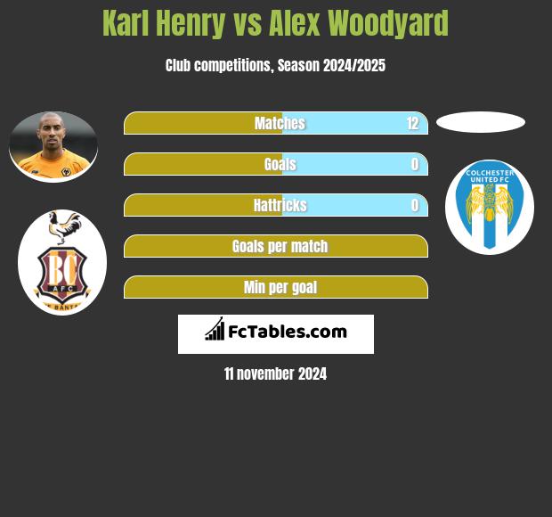 Karl Henry vs Alex Woodyard h2h player stats