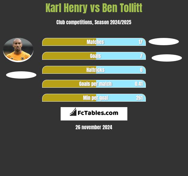 Karl Henry vs Ben Tollitt h2h player stats