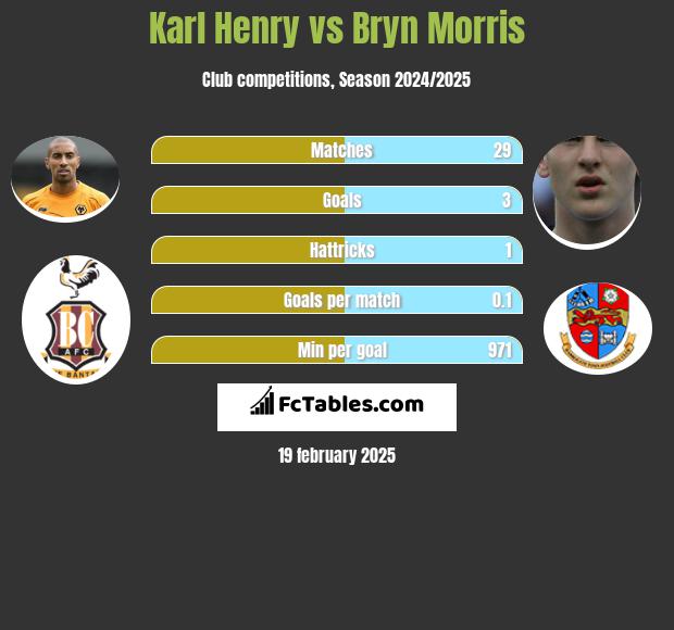 Karl Henry vs Bryn Morris h2h player stats