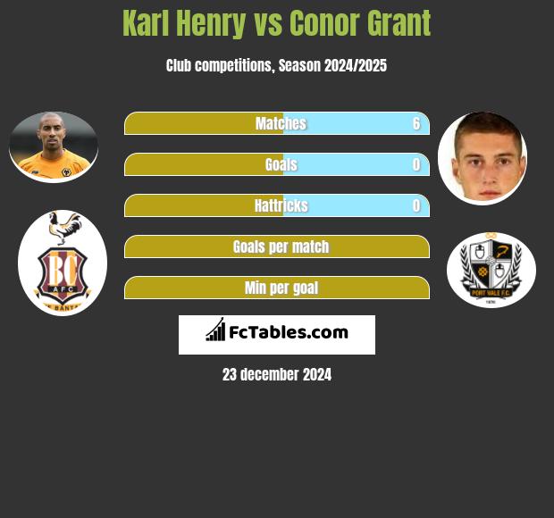 Karl Henry vs Conor Grant h2h player stats