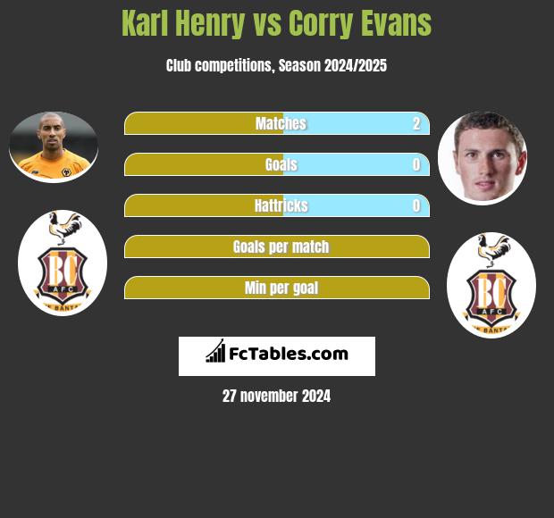 Karl Henry vs Corry Evans h2h player stats