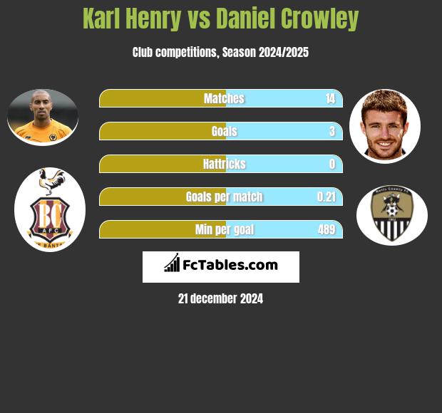 Karl Henry vs Daniel Crowley h2h player stats