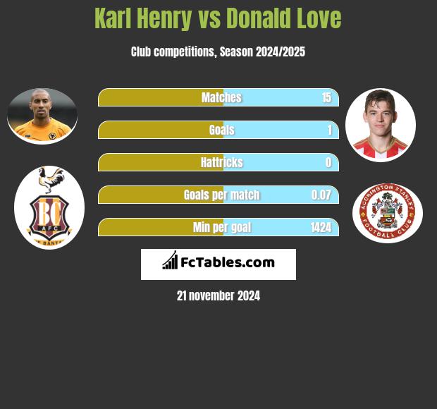 Karl Henry vs Donald Love h2h player stats