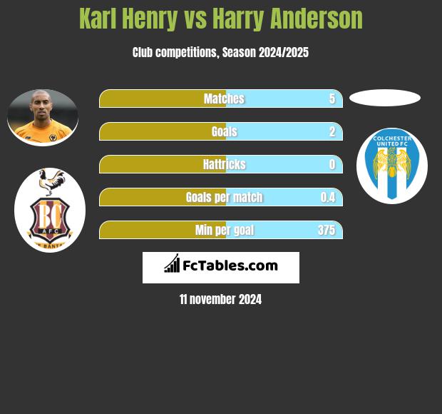 Karl Henry vs Harry Anderson h2h player stats