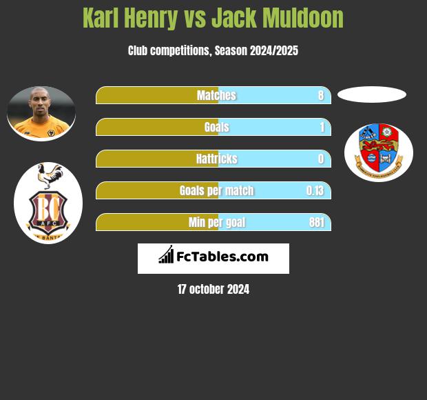 Karl Henry vs Jack Muldoon h2h player stats