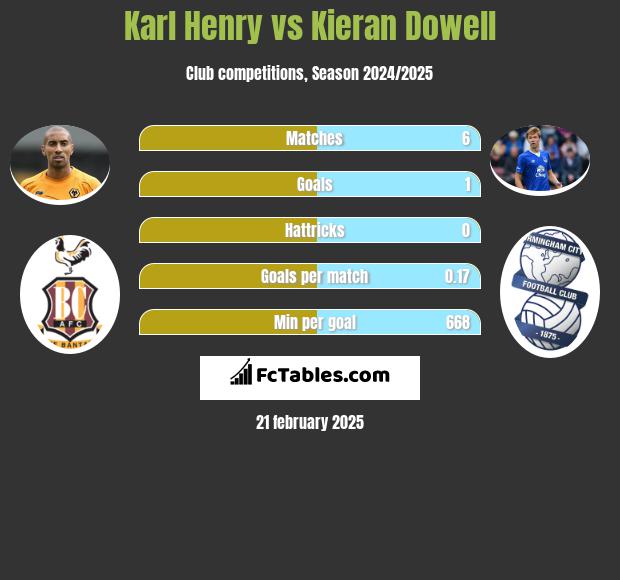 Karl Henry vs Kieran Dowell h2h player stats