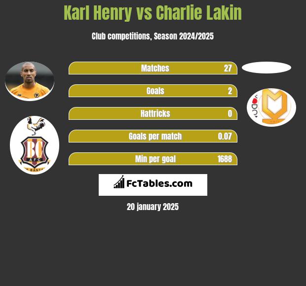 Karl Henry vs Charlie Lakin h2h player stats