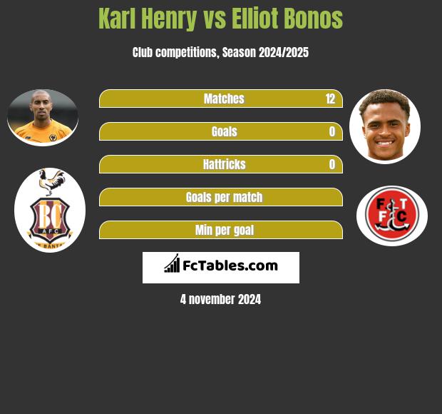 Karl Henry vs Elliot Bonos h2h player stats