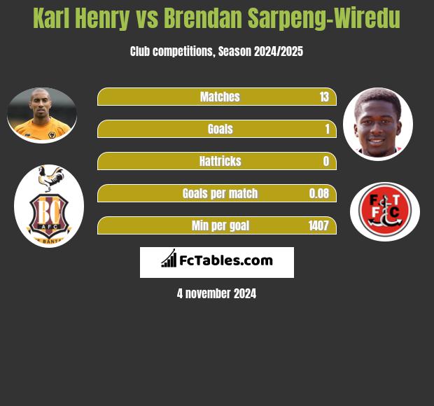 Karl Henry vs Brendan Sarpeng-Wiredu h2h player stats