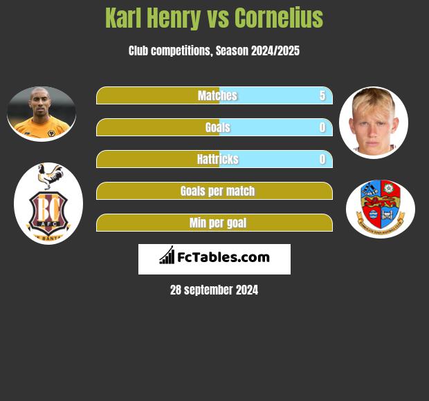 Karl Henry vs Cornelius h2h player stats