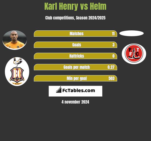 Karl Henry vs Helm h2h player stats