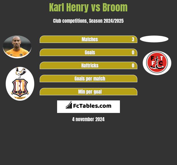 Karl Henry vs Broom h2h player stats