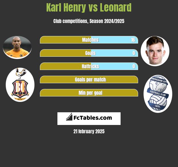 Karl Henry vs Leonard h2h player stats