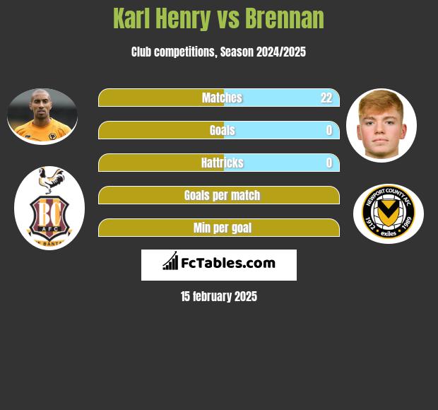 Karl Henry vs Brennan h2h player stats