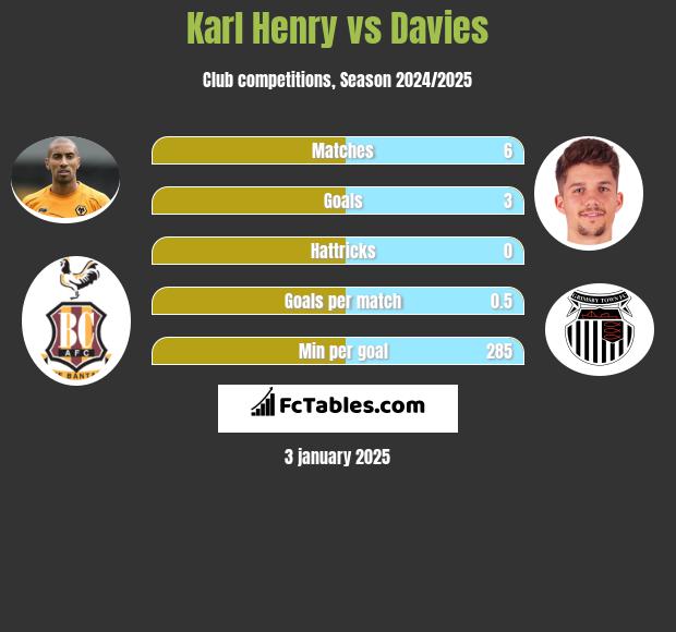 Karl Henry vs Davies h2h player stats