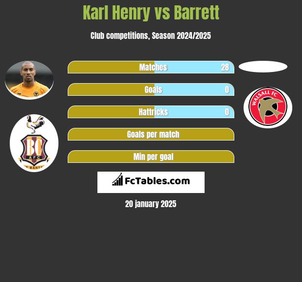 Karl Henry vs Barrett h2h player stats