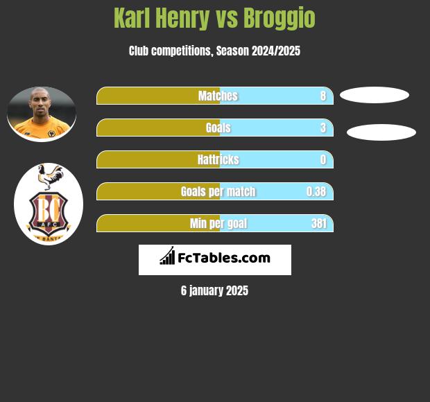 Karl Henry vs Broggio h2h player stats