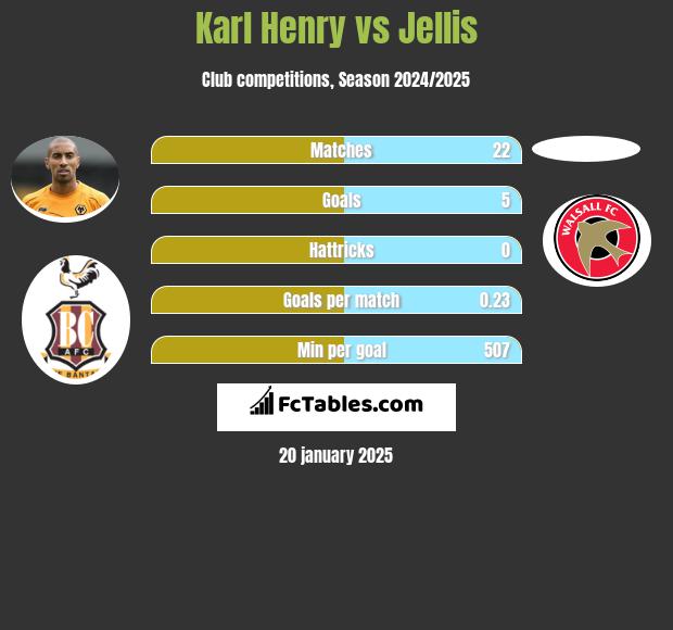 Karl Henry vs Jellis h2h player stats