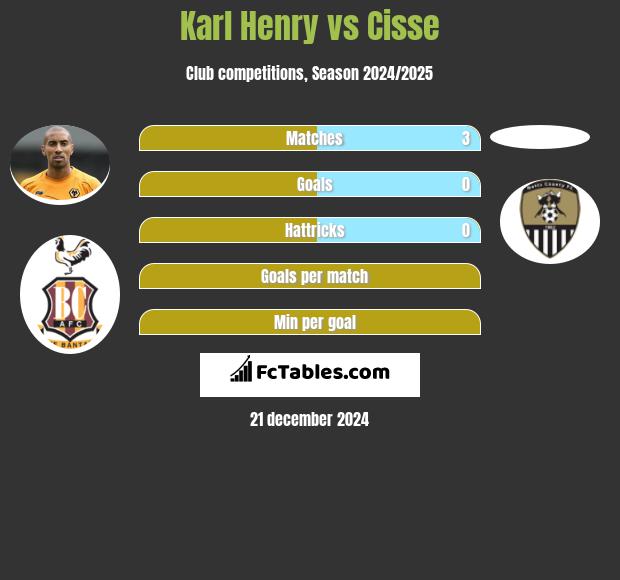 Karl Henry vs Cisse h2h player stats