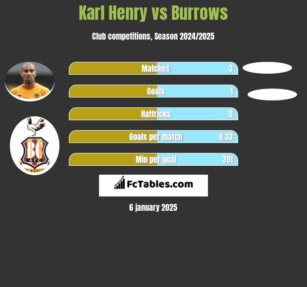 Karl Henry vs Burrows h2h player stats