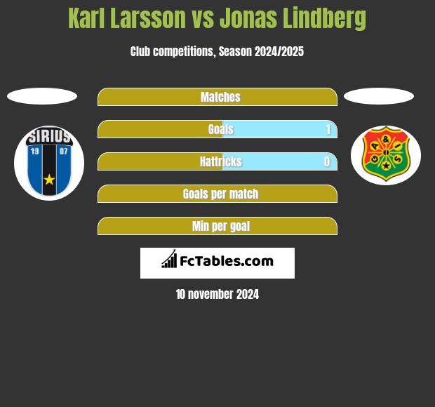 Karl Larsson vs Jonas Lindberg h2h player stats