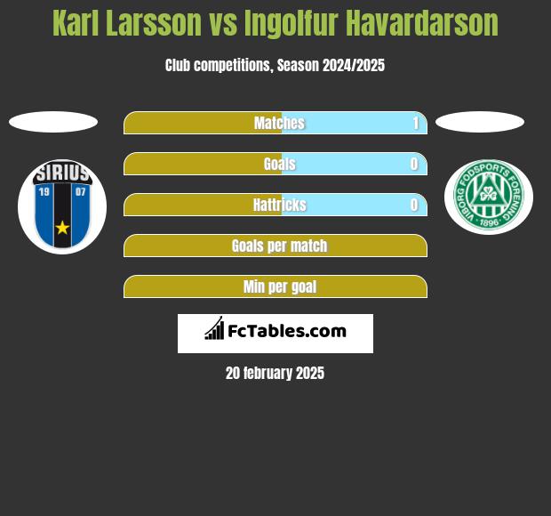 Karl Larsson vs Ingolfur Havardarson h2h player stats