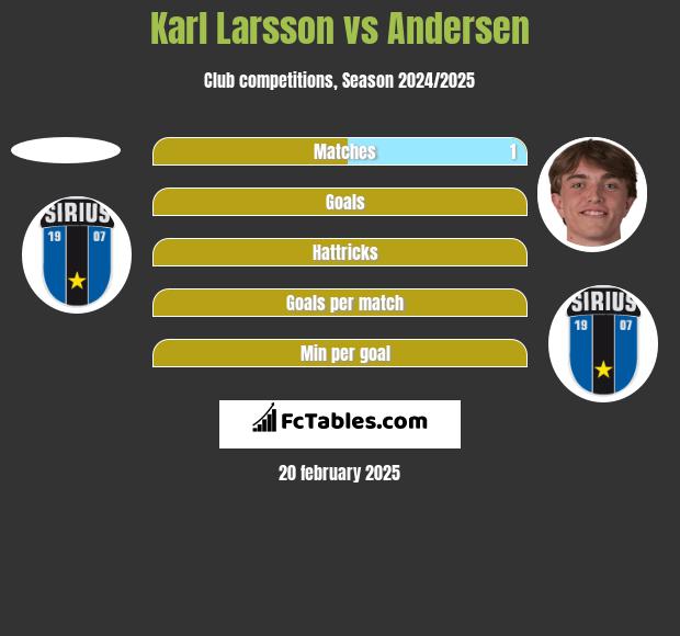 Karl Larsson vs Andersen h2h player stats