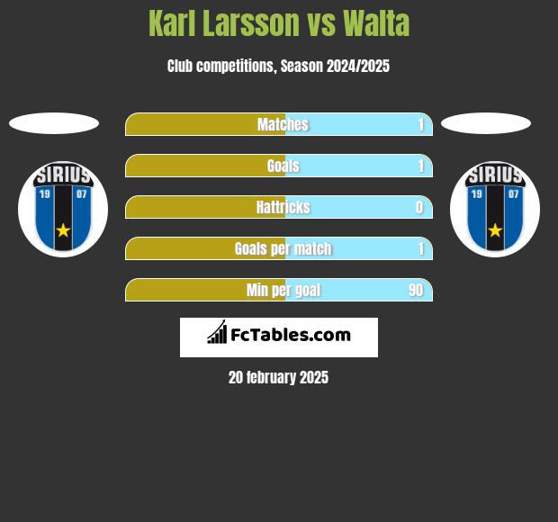 Karl Larsson vs Walta h2h player stats