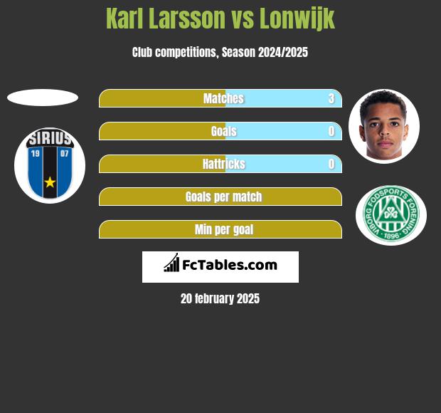 Karl Larsson vs Lonwijk h2h player stats