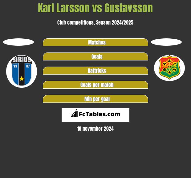 Karl Larsson vs Gustavsson h2h player stats