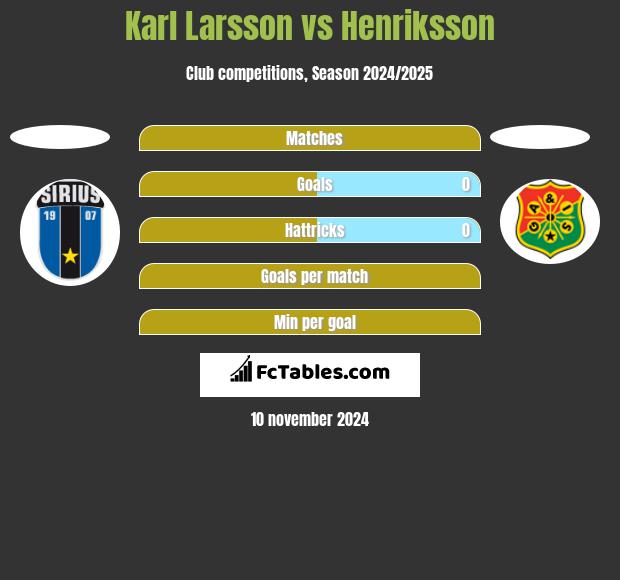 Karl Larsson vs Henriksson h2h player stats