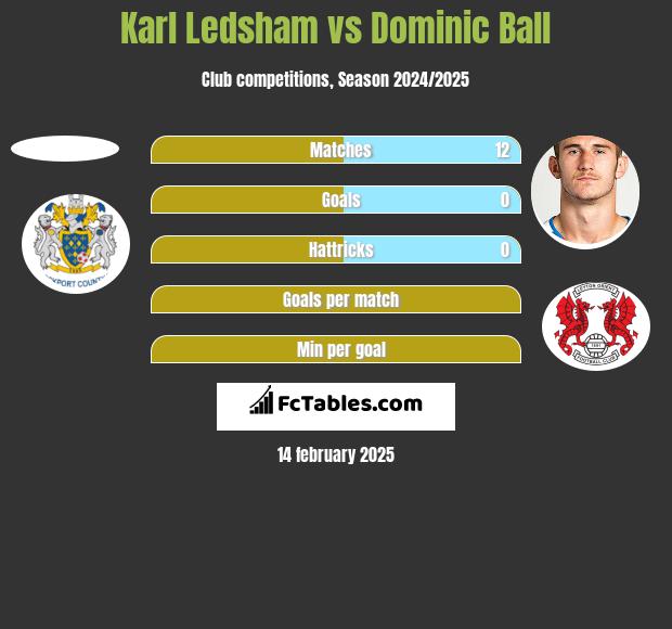 Karl Ledsham vs Dominic Ball h2h player stats