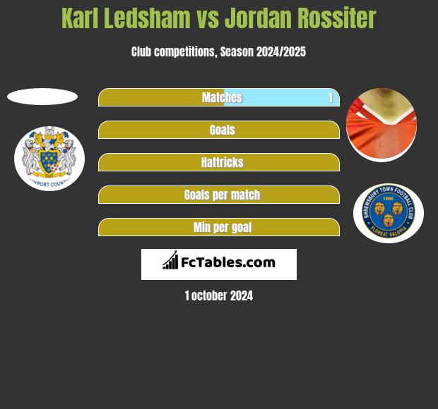 Karl Ledsham vs Jordan Rossiter h2h player stats