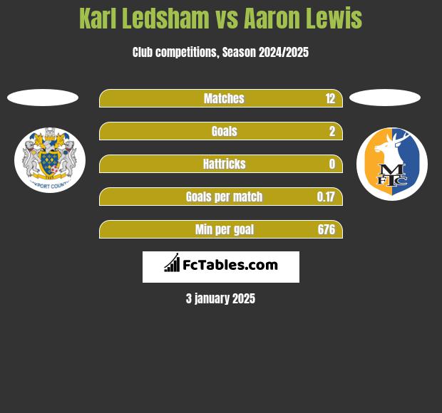 Karl Ledsham vs Aaron Lewis h2h player stats