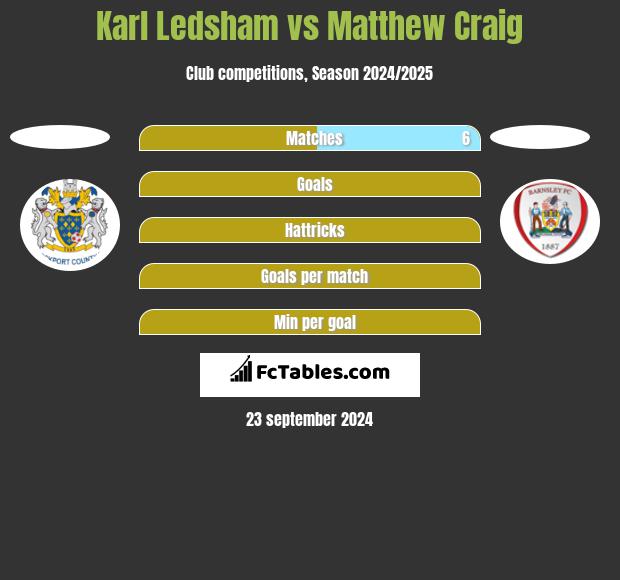 Karl Ledsham vs Matthew Craig h2h player stats